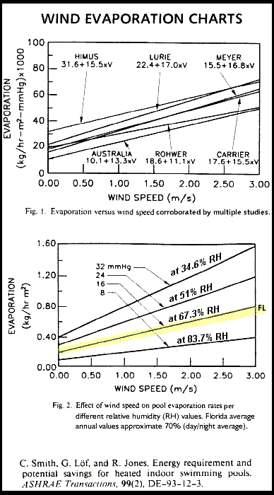 wind evaporation charts for pools